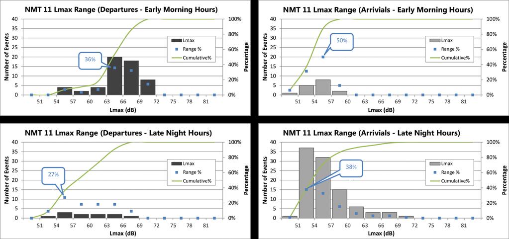 Lmax Range from Assessed Data NMT 11 (Marlan Forest) NOTE: Early Morning Hours = 5 a.m., 6 a.m; Late Night Hours = 10 p.m., 11 p.m. and midnight to 1 a.