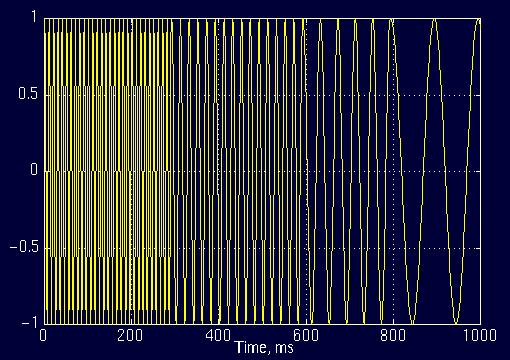 8 plots a signal with four different frequency components at four different time intervals, hence a non-stationary signal.