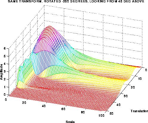 THE WAVELET TUTORIAL PART I by ROBI POLIKAR 05/11/2006 03:36 PM Figure 1.11 Note however, the frequency axis in these plots are labeled as scale.