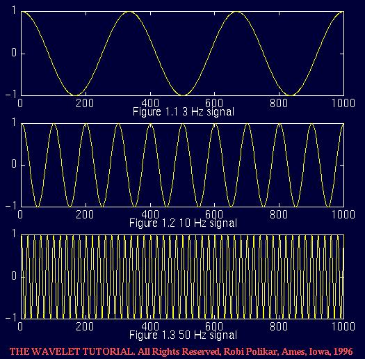 THE WAVELET TUTORIAL PART I by ROBI POLIKAR 05/11/2006 03:36 PM we say that it is of low frequency. If this variable does not change at all, then we say it has zero frequency, or no frequency.