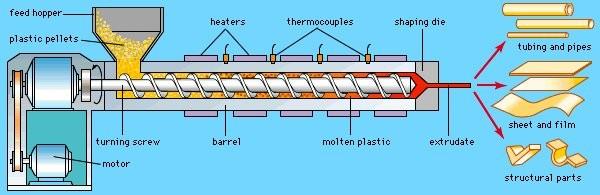 EXTRUSION As the plastic is extruded(pushed out of the tube through its mouth ) the plastic