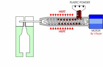 Blow moulding Plastic grocery bags, bottles and similar items are made using this process.