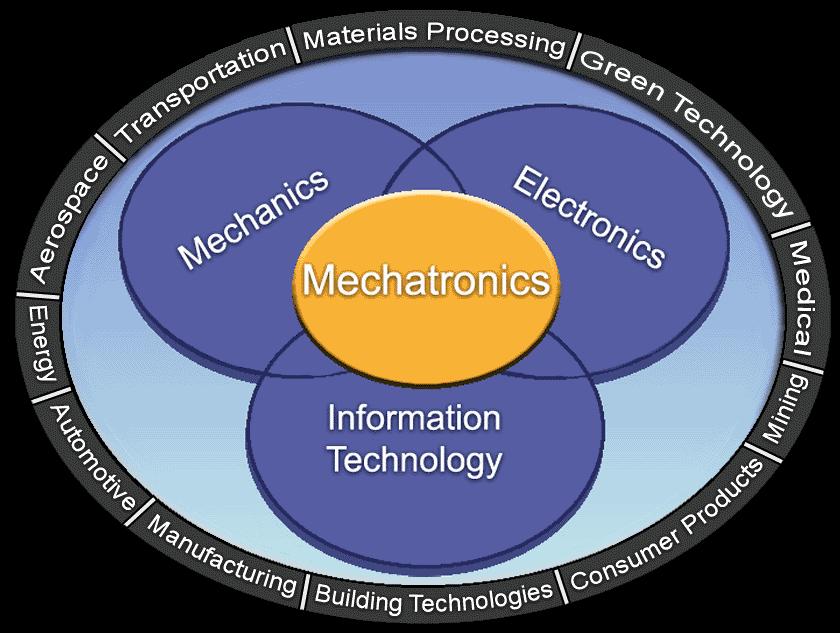 Mechatronics: The Multi-disciplinary Field of Engineering Technology Mechatronics is the synergistic integration of mechanics, electronics and software into a complex computer system used to control