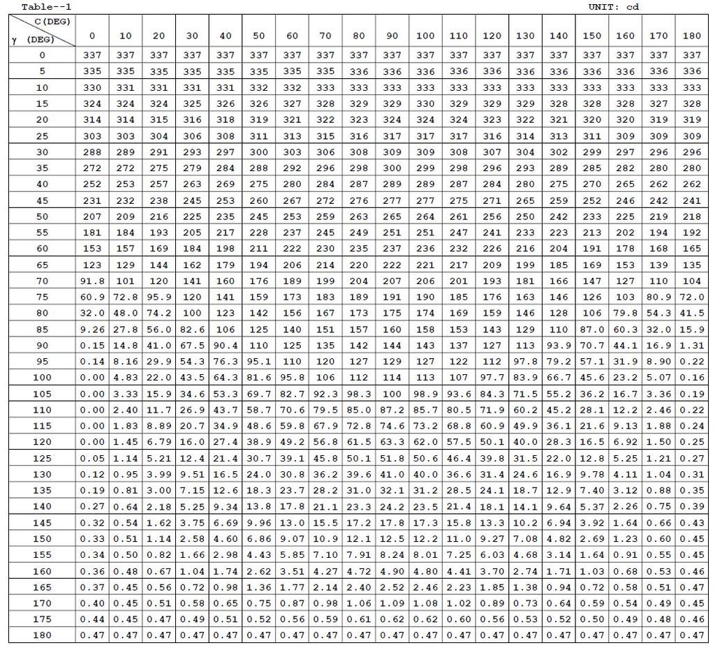 Luminous Intensity Data- Goniophotometer Method Table 6: Luminous