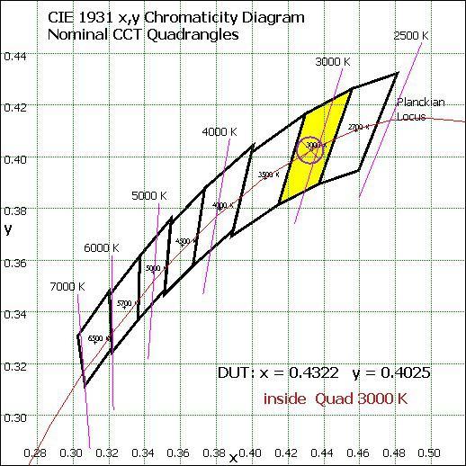 Nominal CCT Quadrangles of 2# tube Sphere Spectroradiometer Method Chart 3: Plot of Lamp x/y