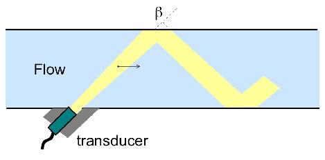 Figure 3: Transducer insertion in the pipe. The spatial range will integrate two wall reflections. Transducer Sizing The velocity range is set to [0.