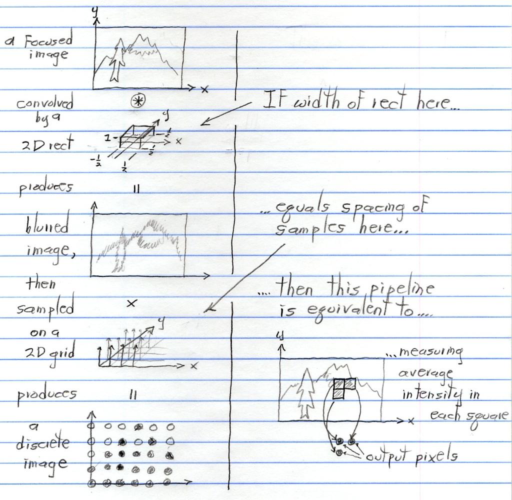 Prefiltering & sampling in photography (contents of whiteboard) As I mentioned in class,