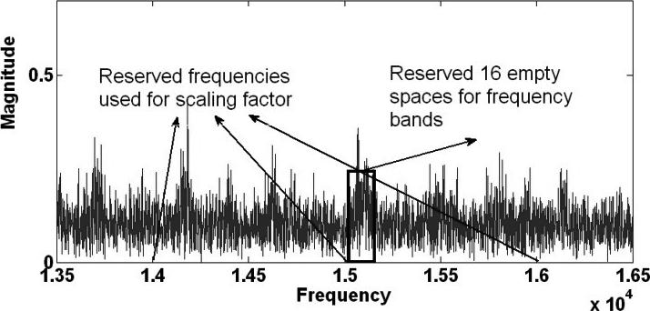 FALLAHPOUR and MEGÍAS: ROBUST HIGH-CAPACITY AUDIO WATERMARKING BASED ON FFT AMPLITUDE MODIFICATION 89 6. The marked (FFT) signal is achieved by dividing all the magnitudes by s. 7.