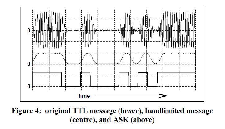 ASK Bandlimiting of ASK signal Demodulation is a two step process 1 Strip