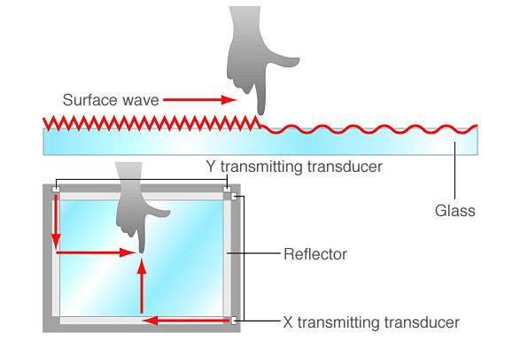 Touch Technologies Surface Acoustic Wave (SAW) ebook: The 3 Components of Interactive Touch Displays Ultrasonic waves are sent across the surface of a display, then checked for any differences.