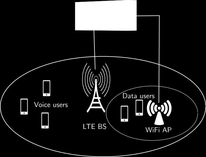 [9]. Therefore, under high WiFi load, LTE may offer more throughput than WiFi to data users and thus may be preferable to data users for the association.