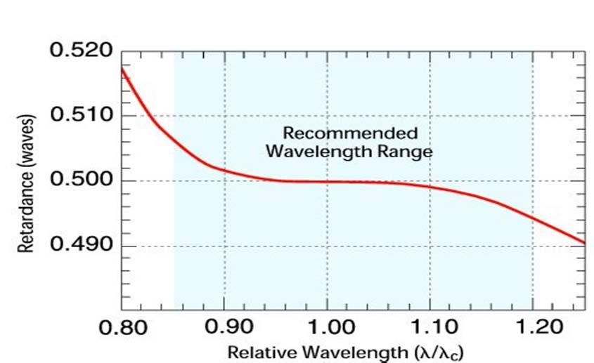 Achromatic Retarders Pancharatnam Generally 3 retarder stack with inner retarder rotated. Usually 0.25 to 0.5 waves ±0.01 wave from 0.85 to 1.2x center wavelength.