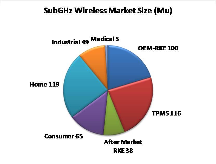Market Size Sub-GHz vs 2.4 GHz Proprietary 2.