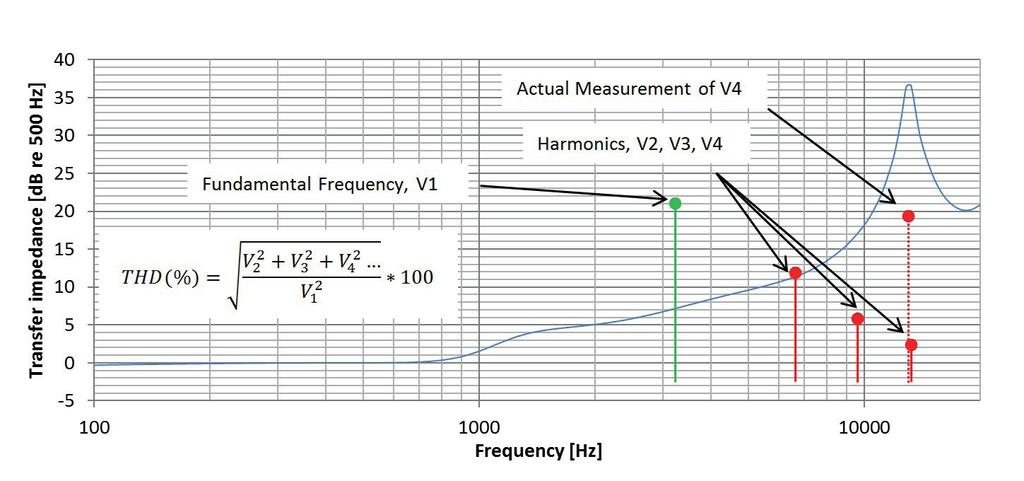The V4 harmonic coincides with the ½ wave resonance and the actual measurement of the harmonic is much higher than the true level of the harmonics.