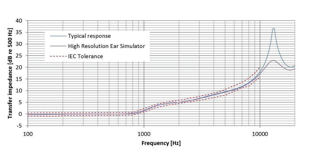 .. V 1 2 * Actual measurement of V 4 Harmonics, V 2, V 3, V 4 Figure Example of THD measurement in the standard Ear Simulator.