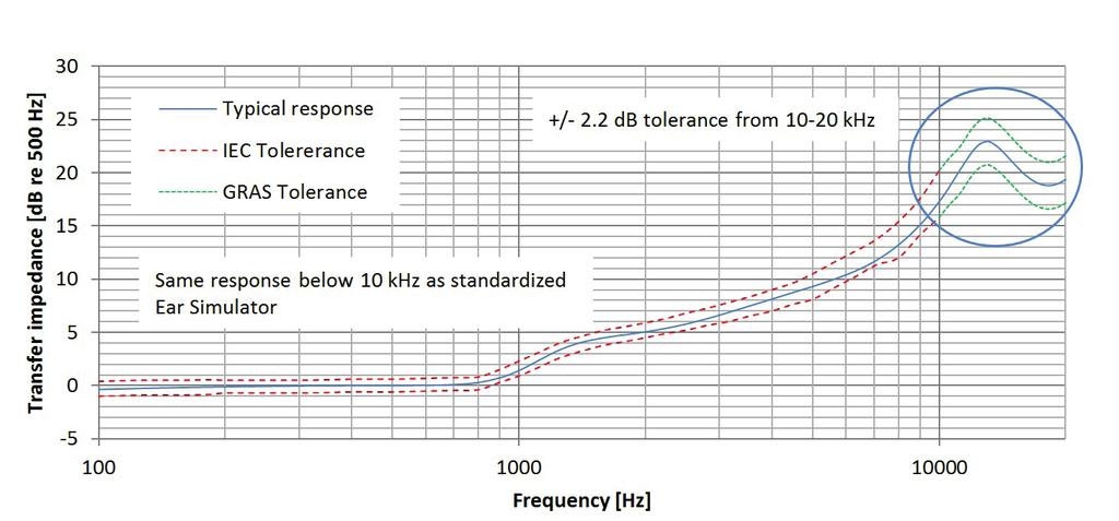 Figure 8 shows the typical response overlaid with the tolerances for the. Transfer impedance [db re Hz] Tolerance - khz Typical Response ±2.