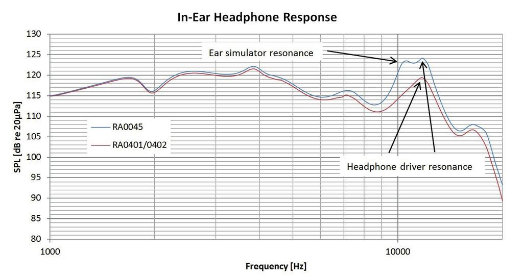 The measurements compare the frequency response and THD as measured in the standard Ear Simulator and the. Figure 11 shows a comparison between the frequency response in the standard as well as the.