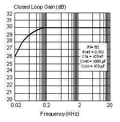 Supply Voltage Output DC Offset vs.