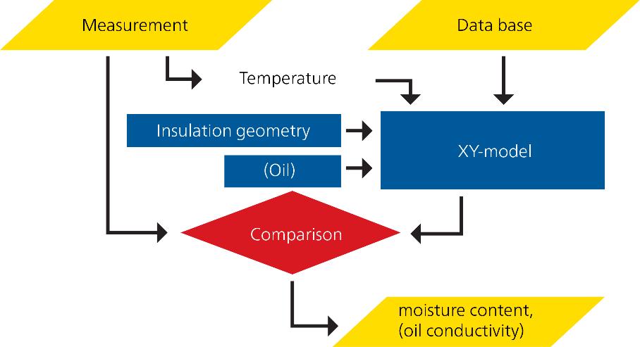 Figure 14: Calculation of the water content based on the XY Model The curve modeling is done with help of a database including material properties of cellulosic material with different water contents
