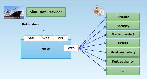 NSW Prttype/ Users Manual/ Authrities 2 System Overview 2.