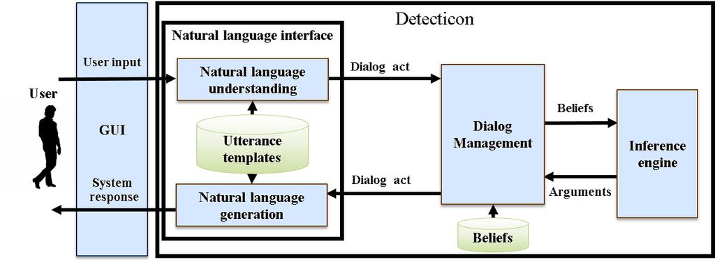 2 Takuya Hiraoka and Shota Motoura and Kunihiko Sadamasa To promote the realization of practical inquiry dialog systems for human users, we are developing a system called Detecticon 2 for collecting
