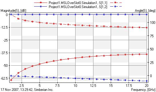S-parameters of a small micro-strip line segment (simulation set-up calibration) Circuit MSLOverSlot0 SlotLength=0 [mil] Ports de-embedded to have just 10-mil line segment in the middle (where the