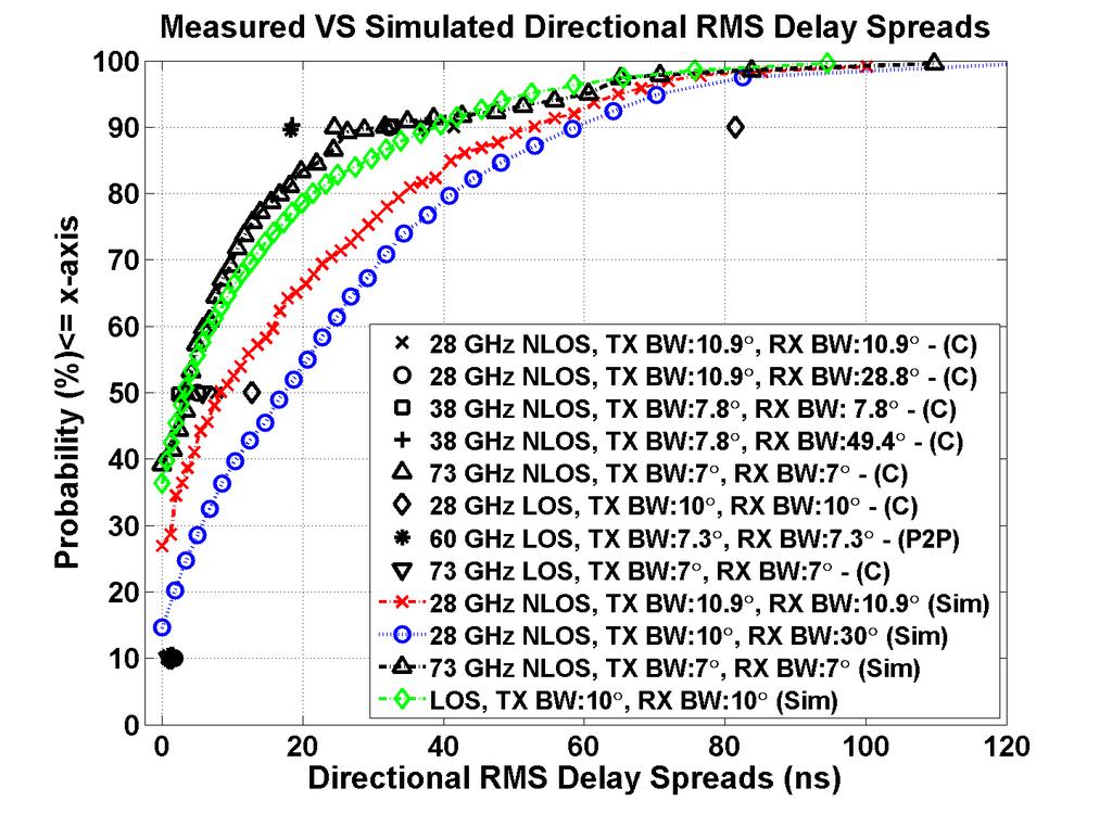 Joint 28 73 GHz Omnidirectional RMS Delay Spreads 1 CDF 9 Probability (%) <= x axis 8 7 6 5 4 3 2 1 M(σ LOS,Sim ) = 16 ns M(σ LOS,Meas ) = 18 ns M(σ NLOS,Sim ) = 35 ns M(σ NLOS,Meas ) = 32 ns Joint