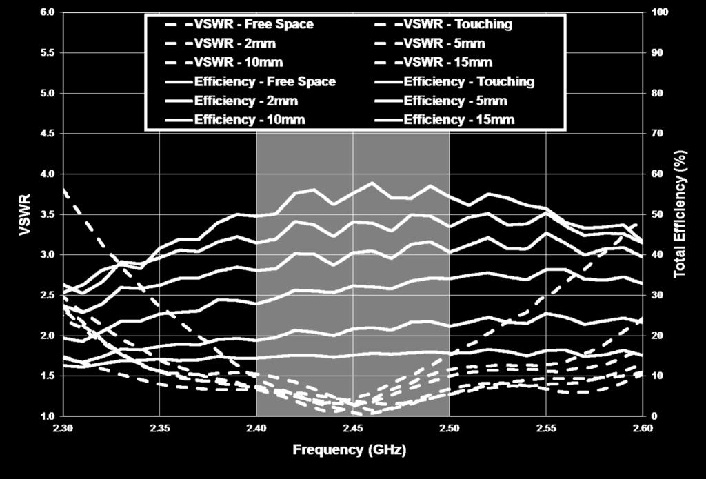 3.3. VSWR AND TOTAL EFFICIENCY VSWR (Voltage Standing Wave Ratio) and Total Efficiency versus Frequency (GHz). Figure 7 VSWR and Total Efficiency for the 2.4 2.