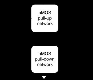 CMOS Logic Gates in General Pull-up network conducts under conditions to generate a logic 1 output Pull-down network conducts for logic 0 output Conductance must be mutually exclusive - else, short