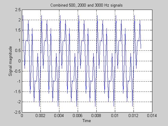 Then we filter the signal through our filter, as follows: sf = filter(b,a,s) Matlab prints out a list of