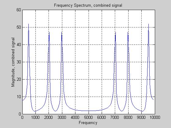 fftsf=fft(sf) absfftsf=abs(fftsf) Matlab prints out two more vectors for the filtered signal.