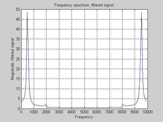 Or, if we just look at the filtered signal with plot(f,