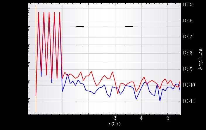 Figure 3 Frequency domain plot of the multi sine measurement shown in Figure 2 The advantage of a multi sine measurement is that multiple data points can be acquired at the same time, reducing the