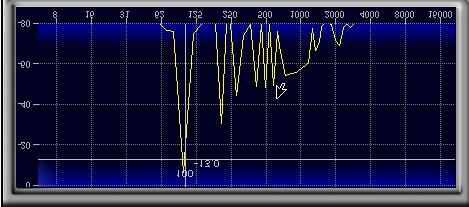 6.0 MaxxBass Sine Wave Tests Pure sine wave inputs are used to measure harmonics generated by the MaxxBass functions. Sine waves at 100 Hz, 70 Hz and 50 Hz were used as inputs at levels of 1.4Vpp, 1.