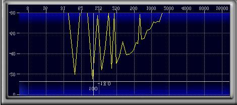 6.5 MaxxBass 50 Hz Sine Wave Tests Figures 20-24 show the response of MaxxBass to 50Hz pure sine wave.