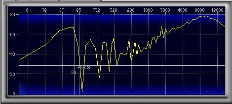 7.2 TruBass 70 Hz Sine Wave Tests Figures 31-36 show TruBass response to a 70 Hz