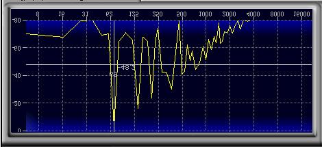 At 70 Hz the sine wave tests show the same issues with TruBass as discussed for
