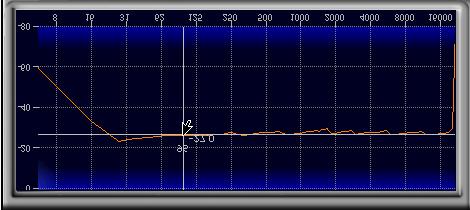 5.0 TruBass Frequency Sweep Tests 5.1 TruBass Bypass Mode Frequency Response From the TruBass Bypass Mode test (Figure 6) it is clear that the Bypass Mode frequency response is flat.