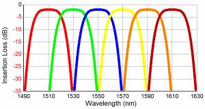 Coarse Wavelength-Division Multiplexing CWDM is loosely used to mean anything not DWDM One popular meaning is 8 channels with 20nm spacing.