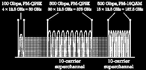 DWDM Superchannels For large bandwidth channels requiring multiple