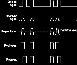 Re-amplifying, Reshaping, and Retiming Signal Regeneration (Repeaters) Different types are described by the R s that they perform. 1R Re-amplifying Makes the analog signal stronger (i.e. makes the light brighter) Typically performed by an amplifier.