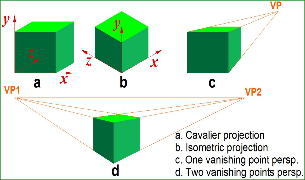 The cavalier projection (a) keeps real dimensions on the x-axis and y-axis but shorter lengths on the z-axis. Parallel lines are always drawn parallel.