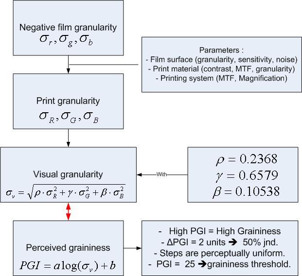 Kodak Print Grain Index (photographic print) ISO 10505 rms-granularity (photographic film) Is the standard deviation of the specimen s diffuse microdensity fluctuations (corrected for instrument