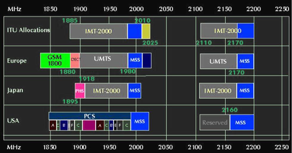 Worldwide frequency assignment for IMT developed by ITU MSS Mobile Satellite
