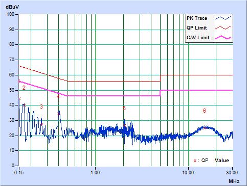4.2.7 Test Results Frequency Range Input Power 150kHz ~ 30MHz 120Vac, 60Hz Detector Function & Resolution Bandwidth Environmental Conditions Quasi-Peak (QP) / Average (AV), 9kHz 25, 65%RH Tested by