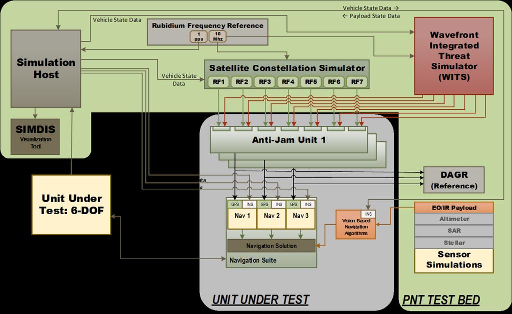 Figure 1: Block diagram of PNT Test Bed Simulation Host Multiple navigators within the UUT can be included in an open or closed loop simulation.