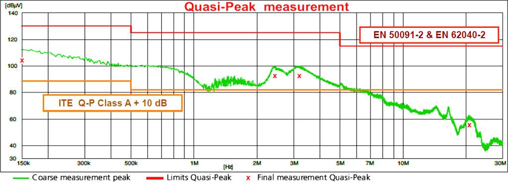 A. CHAROY As can be seen in Fig. 1, the allowed relaxation in quasi-peak detection for a UPS over 100 A per phase is more than 50 db higher (i.e., more than 350 times in amplitude) than for a UPS with a rated current up to 16 A.