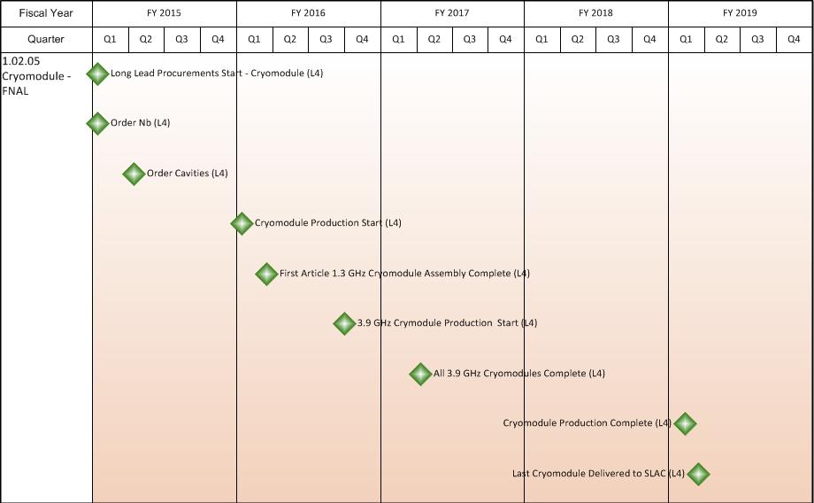 Cryomodule schedule and milestones (L4) WBS 1.02.