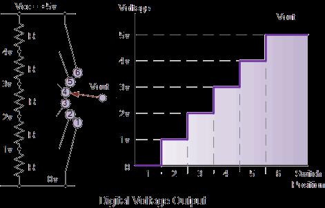 Digital Voltage Output :- International Journal of Current Trends in Engineering & Research (IJCTER) In this digital circuit example, the potentiometer wiper has been replaced by a single rotary
