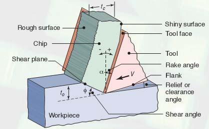 Classification of Machining Processes Cutting: machining allowance is removed in the form of visible chips.